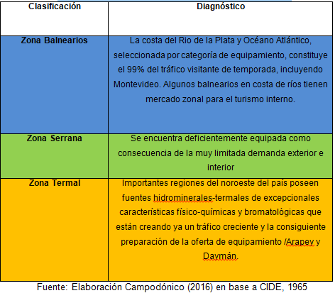Tabla  N° 1  – Clasificación de zonas según la CIDE