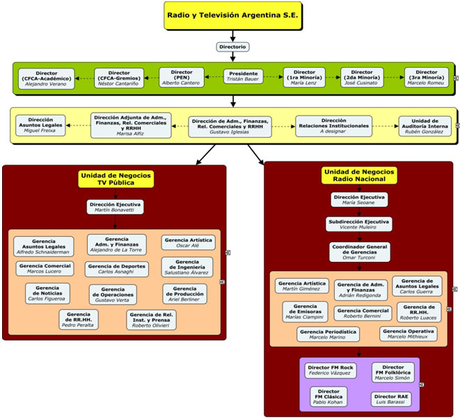 organigrama
