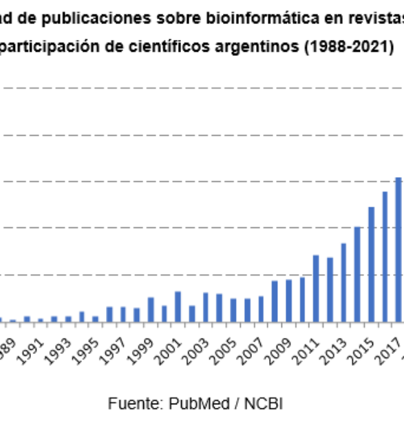 El desarrollo de la bioinformática en Argentina: producción científica, colaboración internacional y consolidación de un campo interdisciplinario